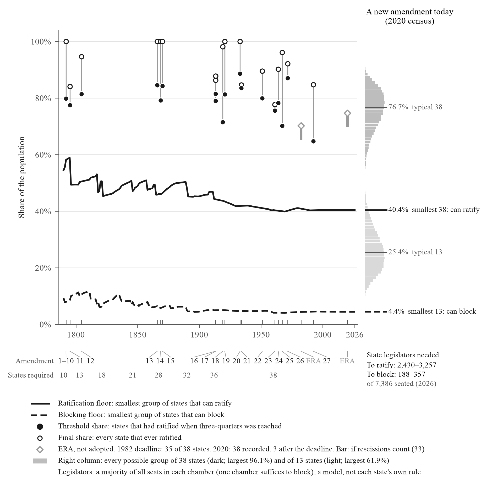 Chart of Article V in population shares, 1790 to the present. The ratification floor falls from 54.5% in 1790 to about 40% after 1959; the blocking floor falls from 9.3% to 4.4%; threshold coalitions at actual ratifications sit well above the floor.