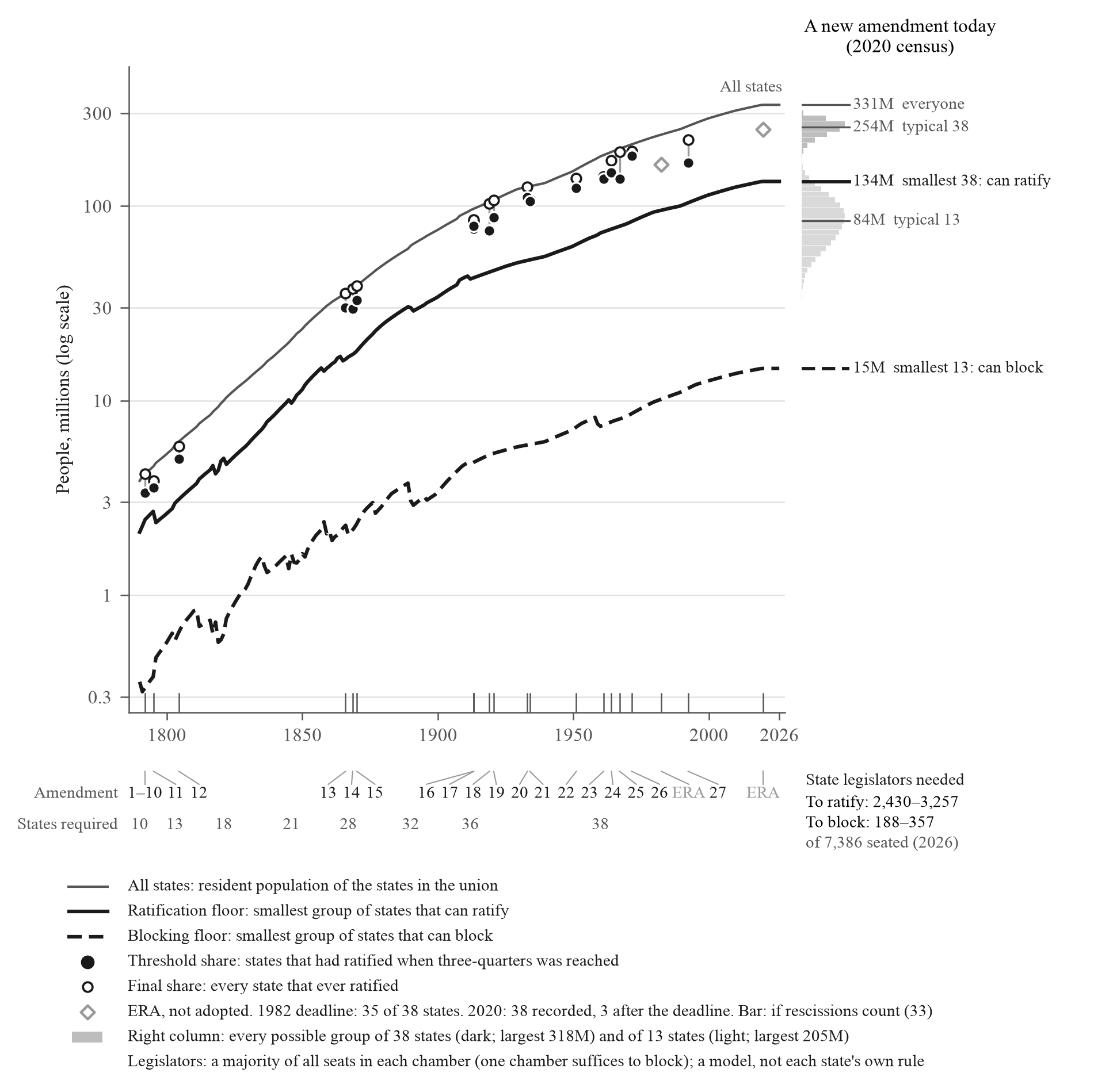 The same measures as Figure 0.1, plotted in population counts, with a logarithmic vertical axis.