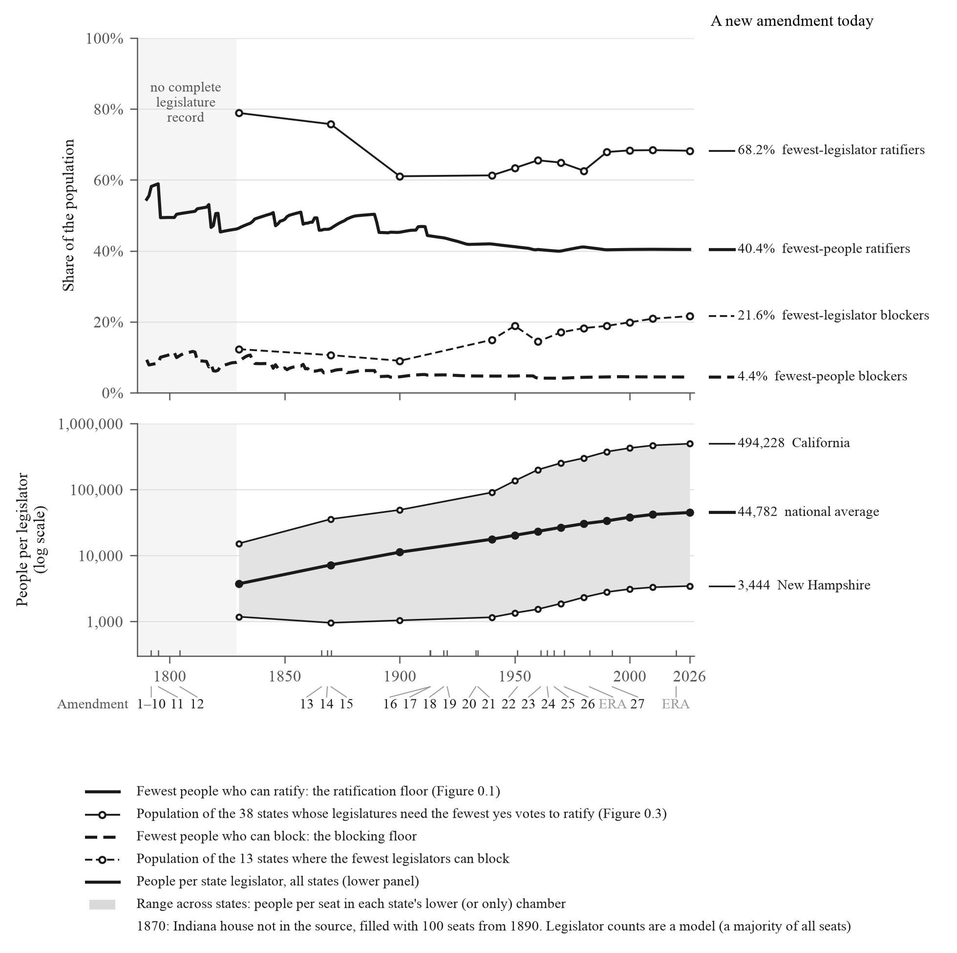 Population shares represented by the modeled minimum-legislator ratifying and blocking groups, and people per state legislator over time.