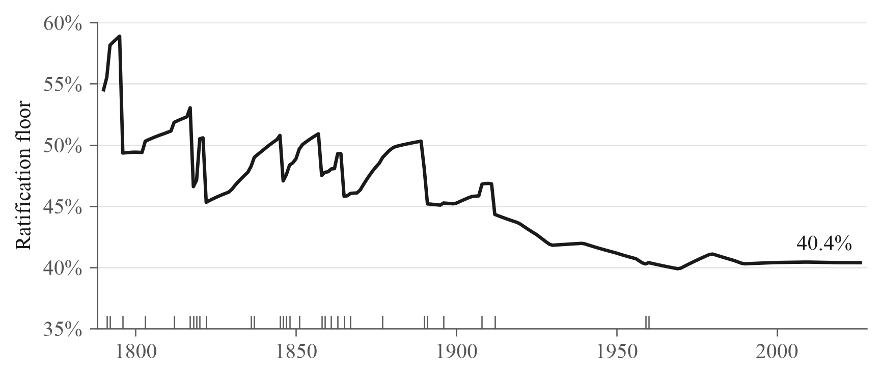 Annual minimum population share of the states needed to ratify, 1790–2026.