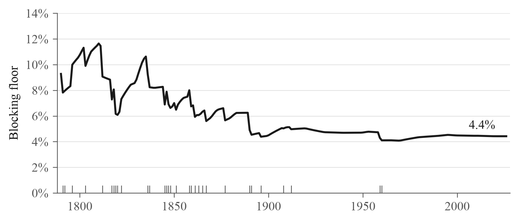Annual minimum population share of states sufficient to block ratification, 1790–2026.