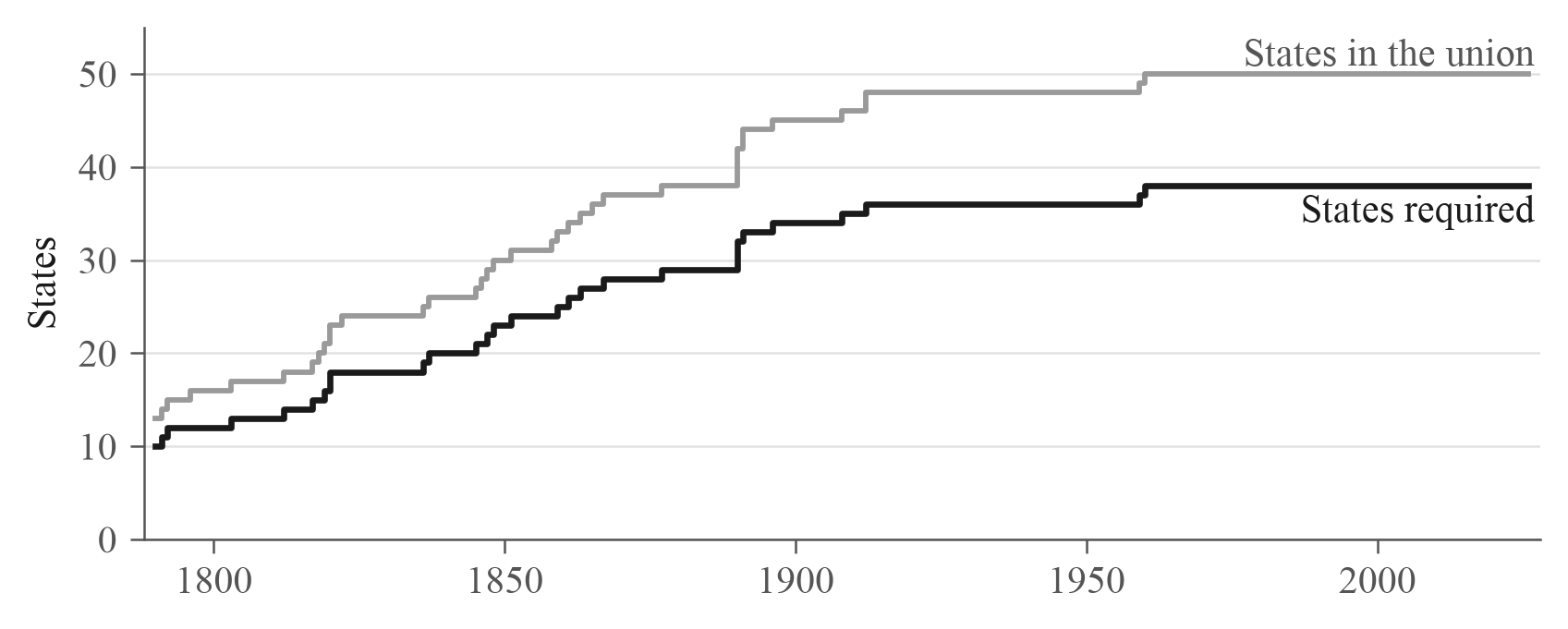 Number of states in the union and number required to ratify, 1790–2026.