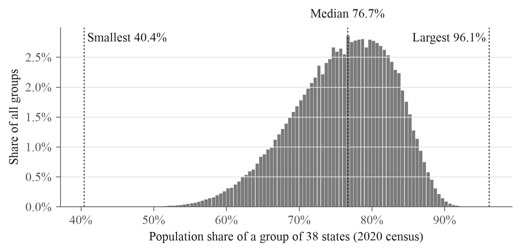 Distribution of population shares across all possible groups of 38 states in 2020.