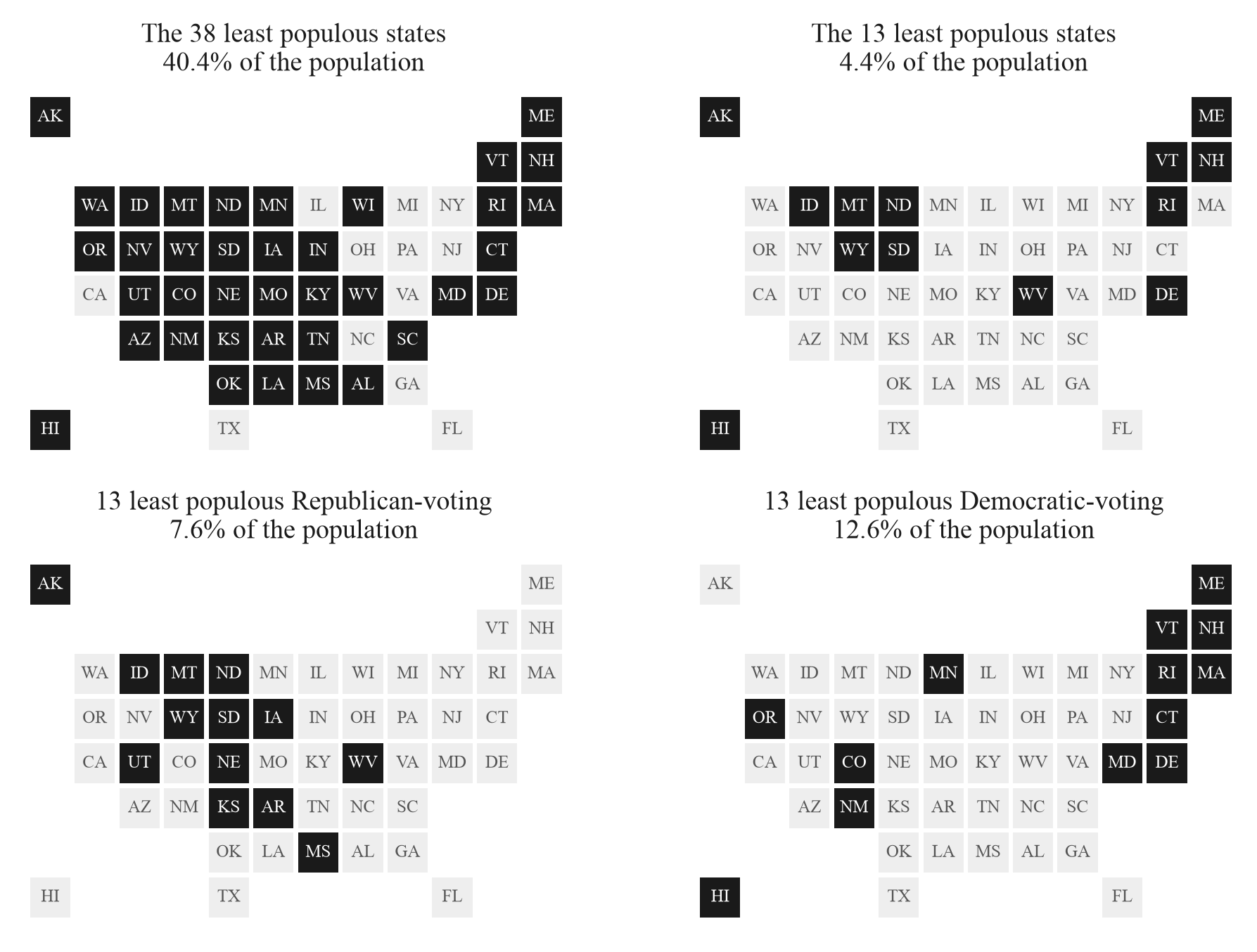 Four sets of states: the 38 least populous, the 13 least populous, and partisan-restricted 13-state groups.
