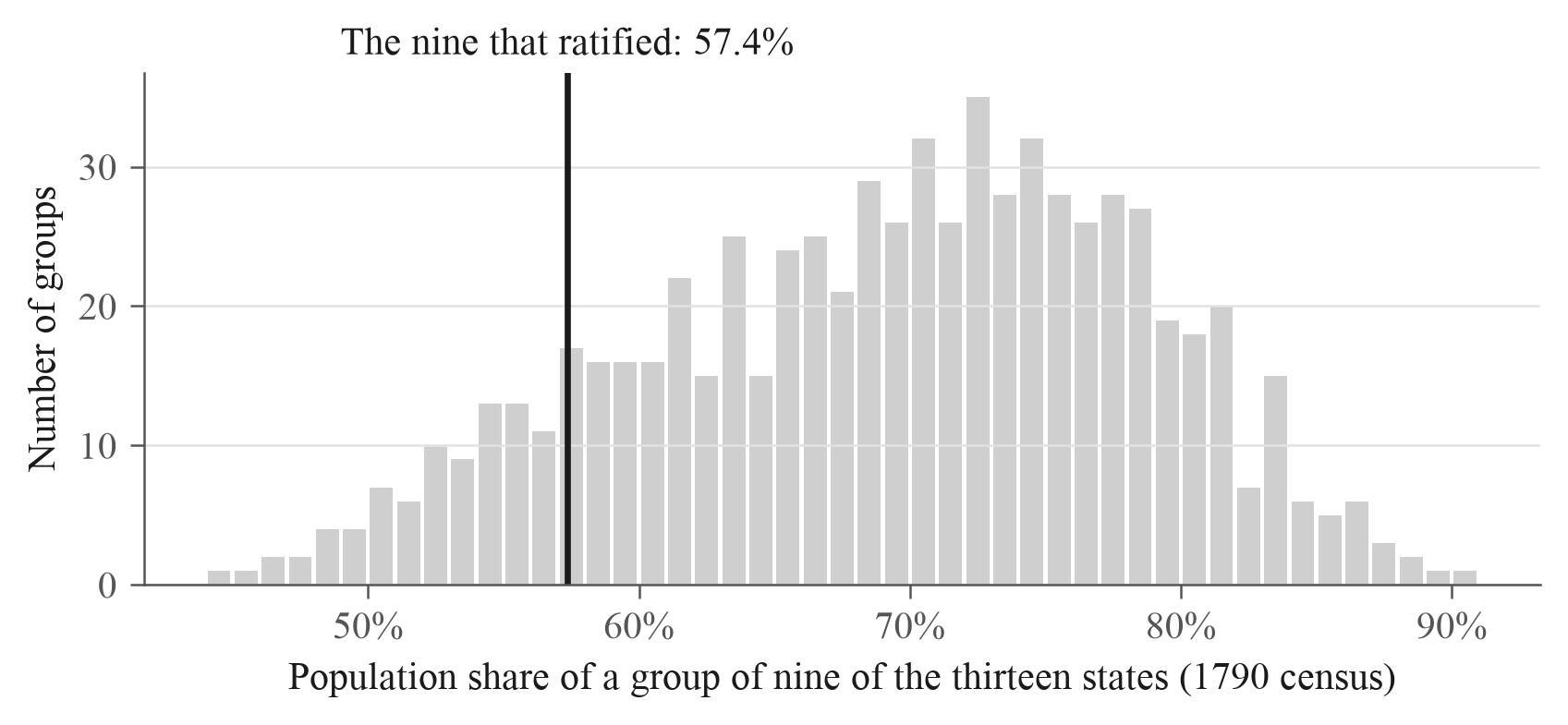 Population share of all groups of nine among the original thirteen states, compared with the ratifying coalition in 1788.