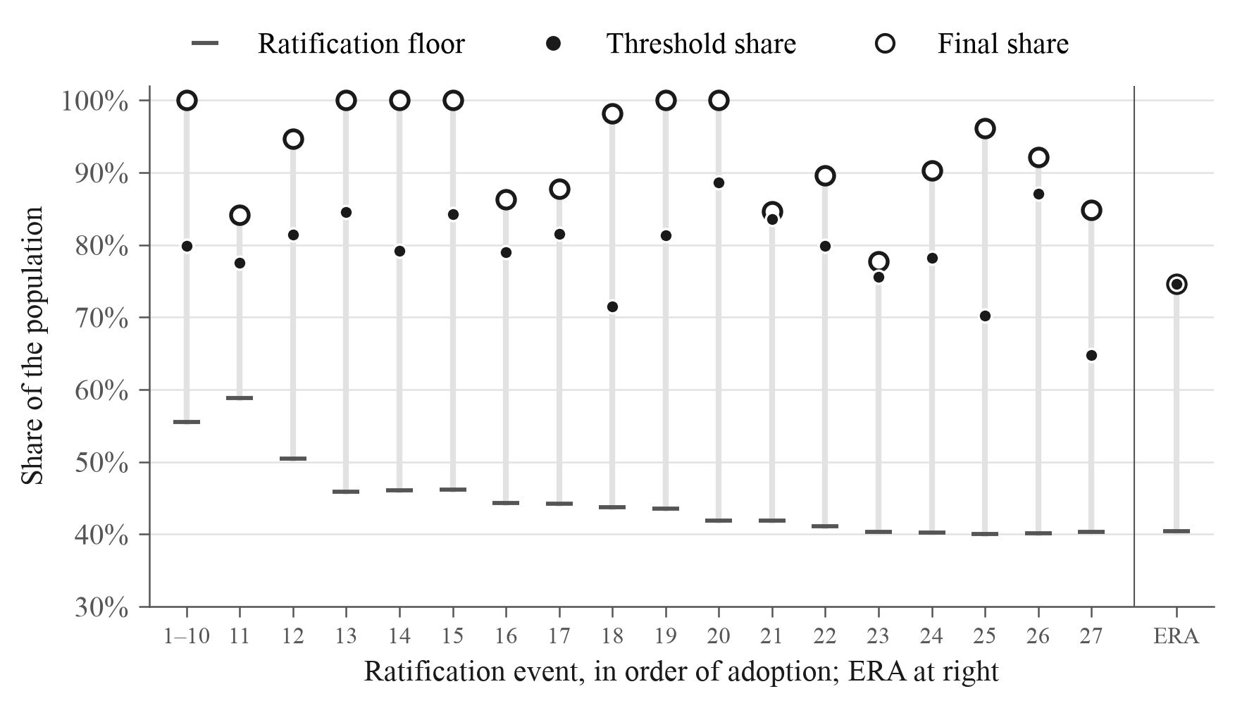 For each ratification event, population shares at the floor, at the adoption threshold, and after later ratifications.