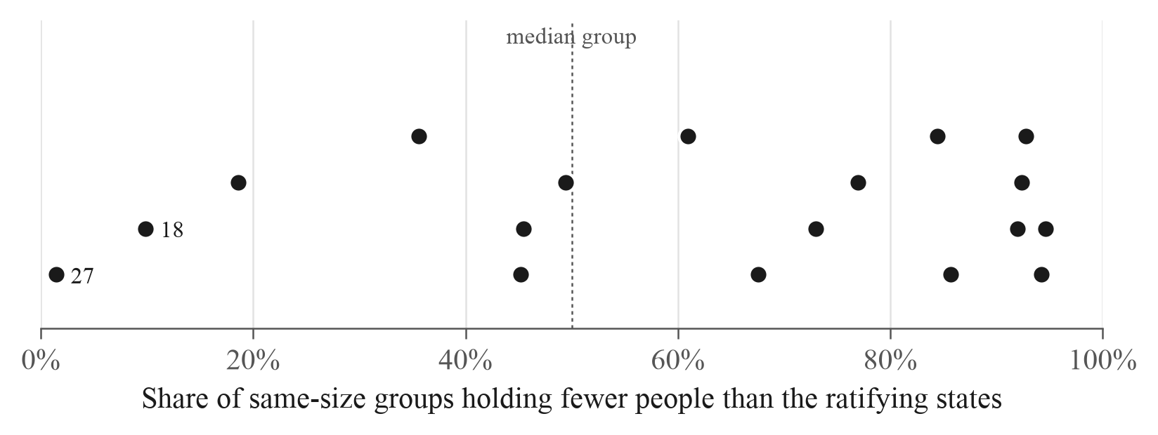 Percentiles of actual ratifying coalitions within the distribution of same-size state groups.