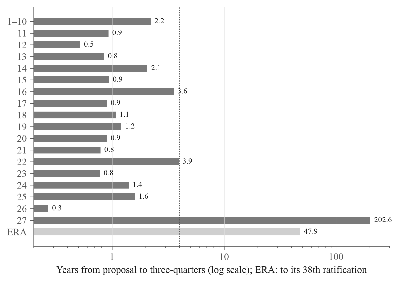 Elapsed time from proposal to ratification threshold for each amendment.
