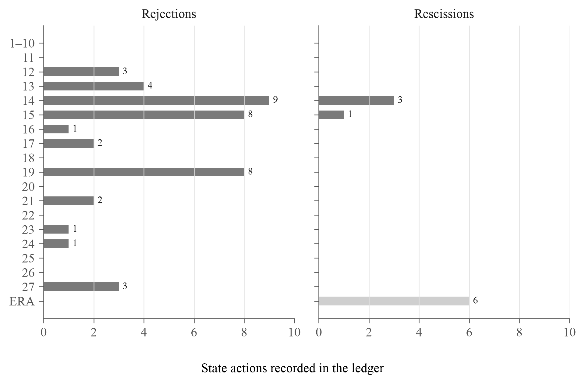 Counts of state rejections and rescissions by amendment.