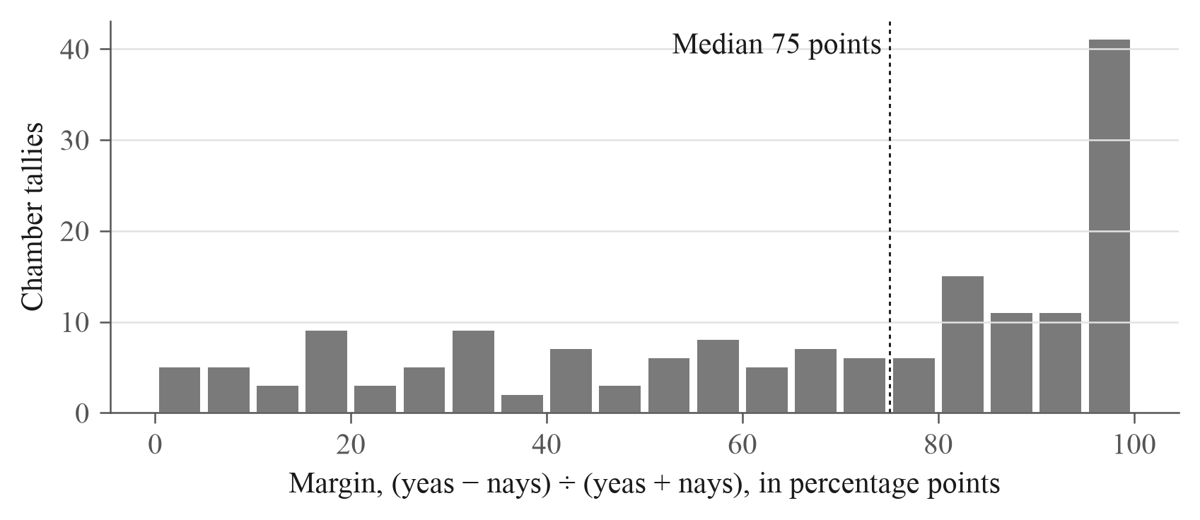 Recorded chamber-vote margins for state ratification votes.